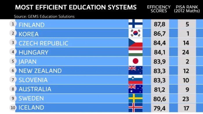 Higher Education Rankings